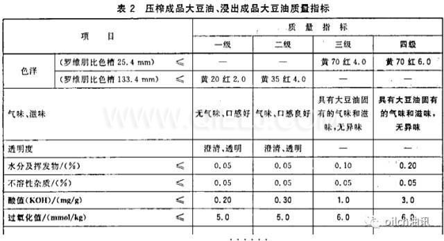 食用油等級(jí)是怎樣分的？一級(jí)油是最好的嗎？(圖1)