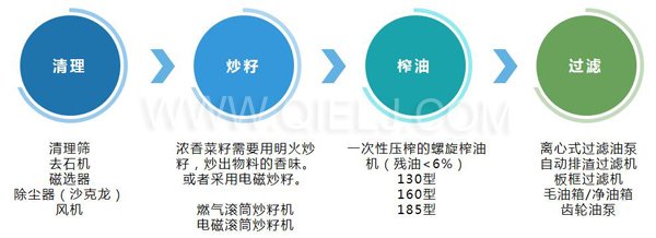 濃香菜籽油成套設備，企鵝糧油機械品質(zhì)出眾(圖3)
